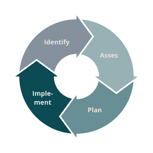 four steps in risk management