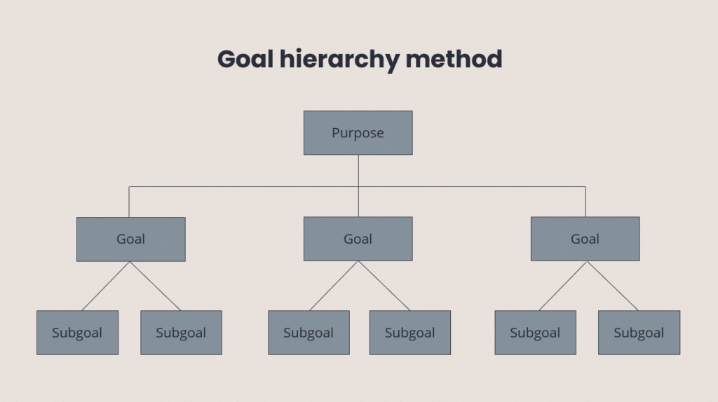 Goal hierarchy method
