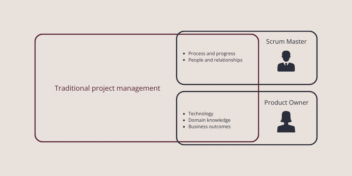 Traditional project management in Scrum