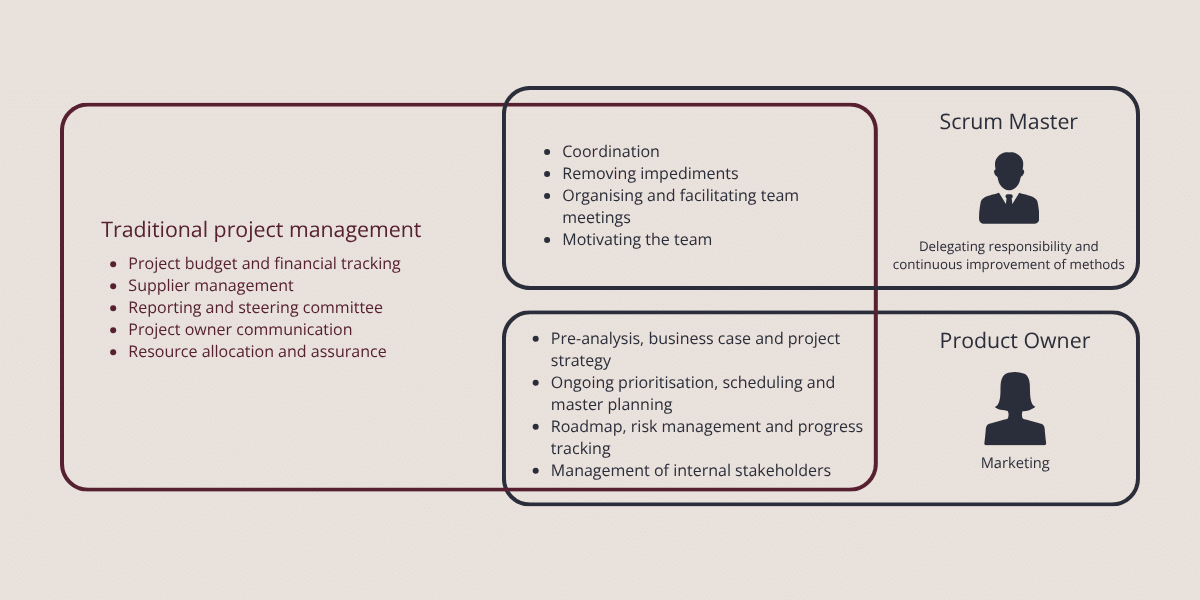 Traditional project management in Scrum - nuanced