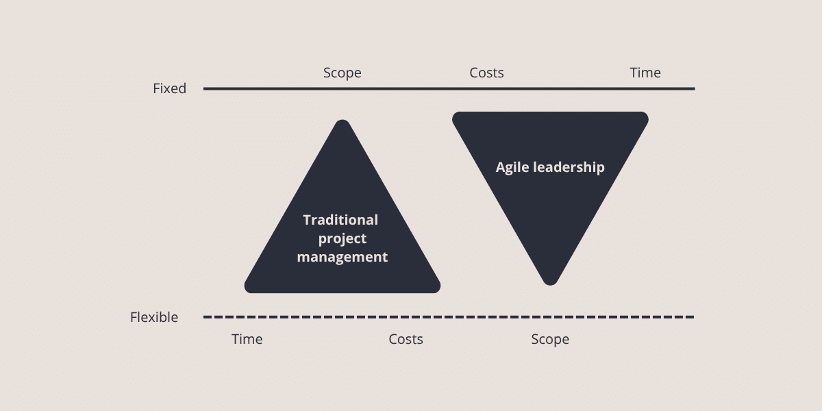 The project triangle